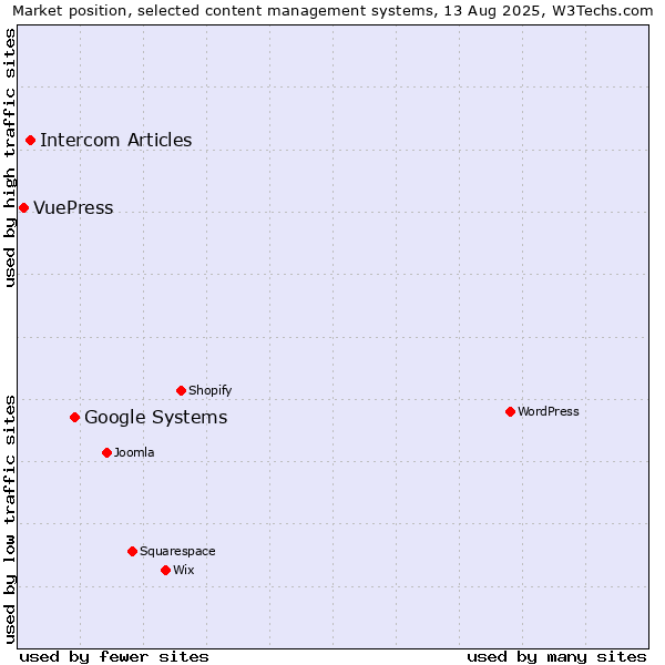 Market position of Google Systems vs. Intercom Articles vs. VuePress