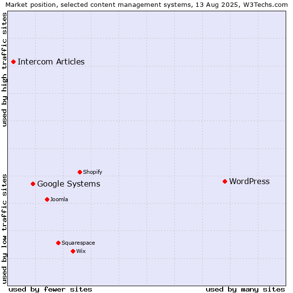 Market position of WordPress vs. Google Systems vs. Intercom Articles
