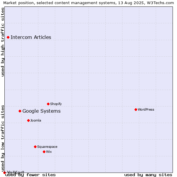 Market position of Google Systems vs. Intercom Articles vs. Yo!Kart