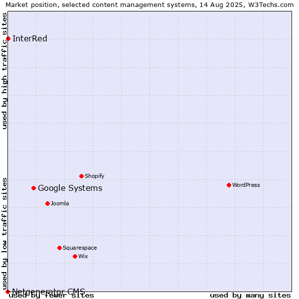 Market position of Google Systems vs. InterRed vs. Netgenerator CMS