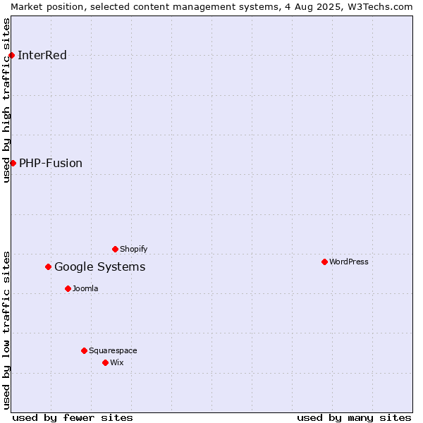 Market position of Google Systems vs. PHP-Fusion vs. InterRed