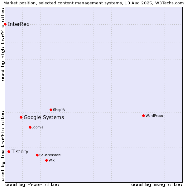 Market position of Google Systems vs. Tistory vs. InterRed