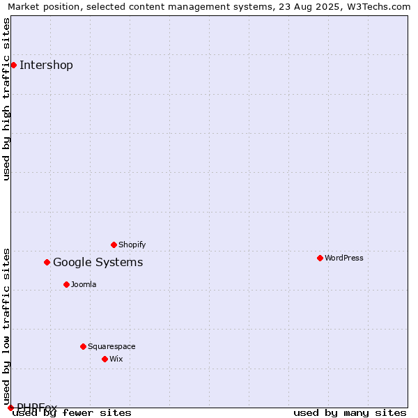 Market position of Google Systems vs. Intershop vs. PHPFox