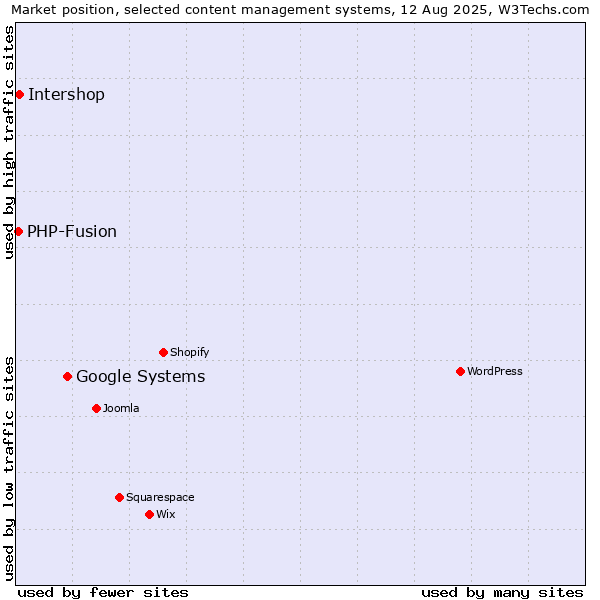 Market position of Google Systems vs. Intershop vs. PHP-Fusion