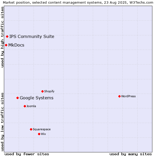 Market position of Google Systems vs. IPS Community Suite vs. MkDocs