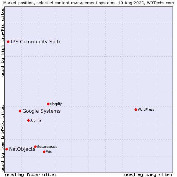 Market position of Google Systems vs. IPS Community Suite vs. NetObjects