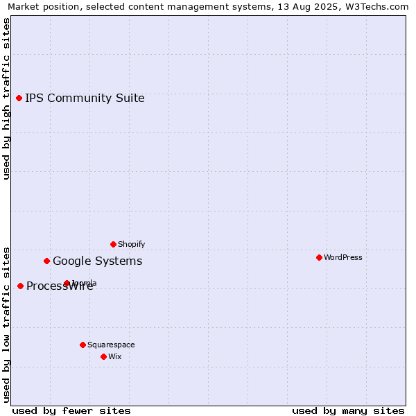 Market position of Google Systems vs. ProcessWire vs. IPS Community Suite