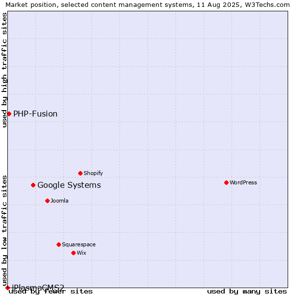 Market position of Google Systems vs. PHP-Fusion vs. iPlasmaCMS2