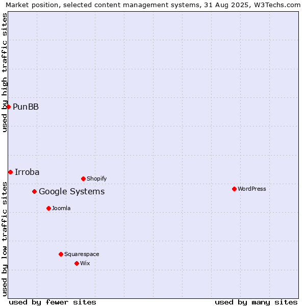 Market position of Google Systems vs. Irroba vs. PunBB