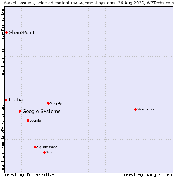 Market position of Google Systems vs. SharePoint vs. Irroba