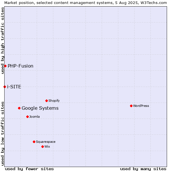 Market position of Google Systems vs. PHP-Fusion vs. i-SITE