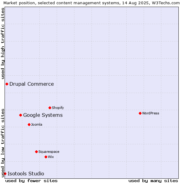 Market position of Google Systems vs. Drupal Commerce vs. Isotools Studio