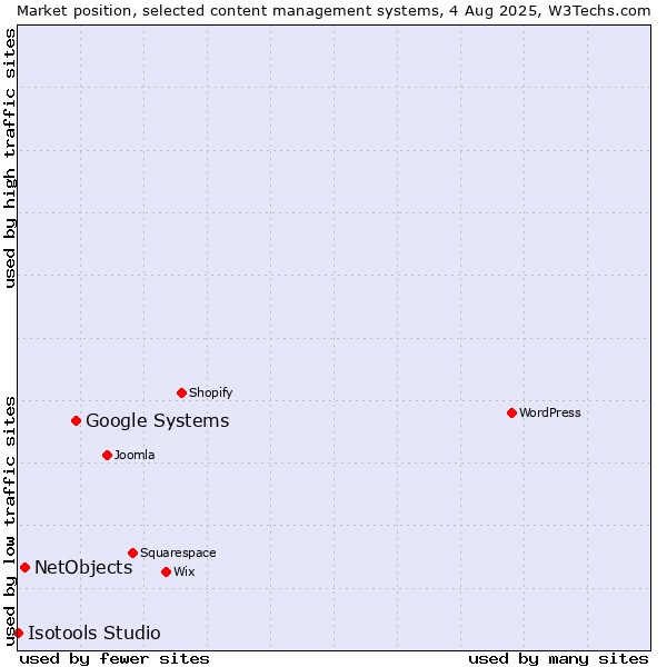 Market position of Google Systems vs. NetObjects vs. Isotools Studio