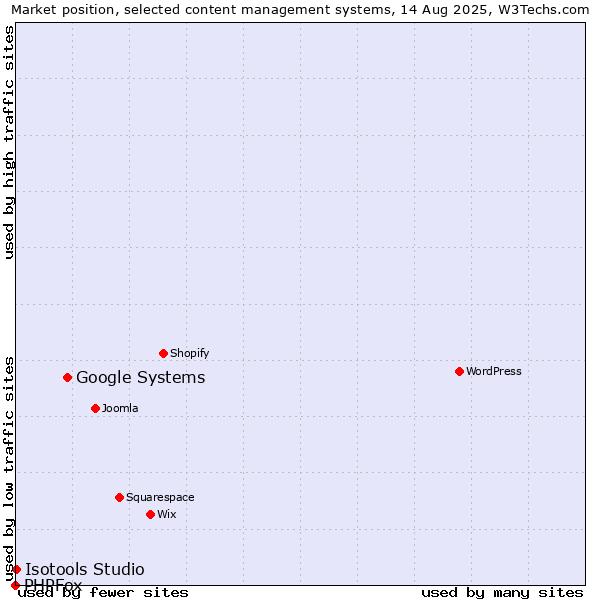 Market position of Google Systems vs. Isotools Studio vs. PHPFox