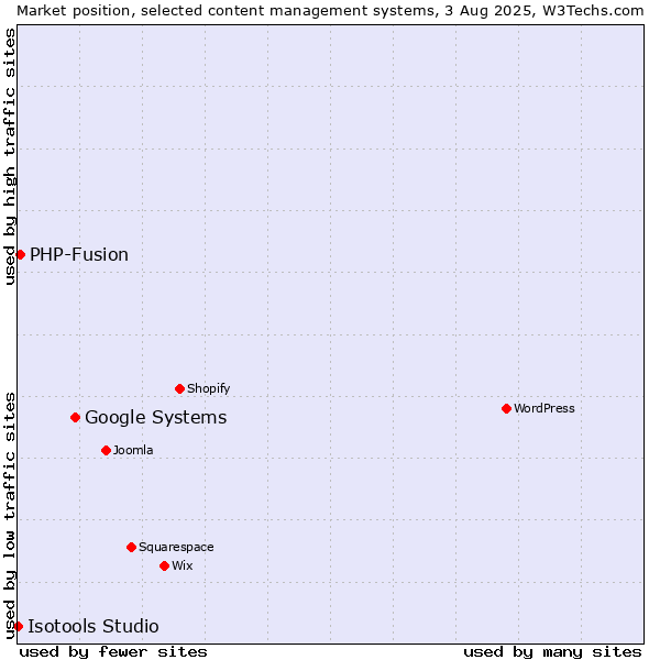 Market position of Google Systems vs. PHP-Fusion vs. Isotools Studio
