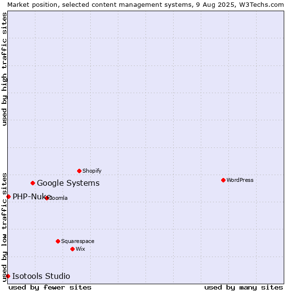 Market position of Google Systems vs. PHP-Nuke vs. Isotools Studio