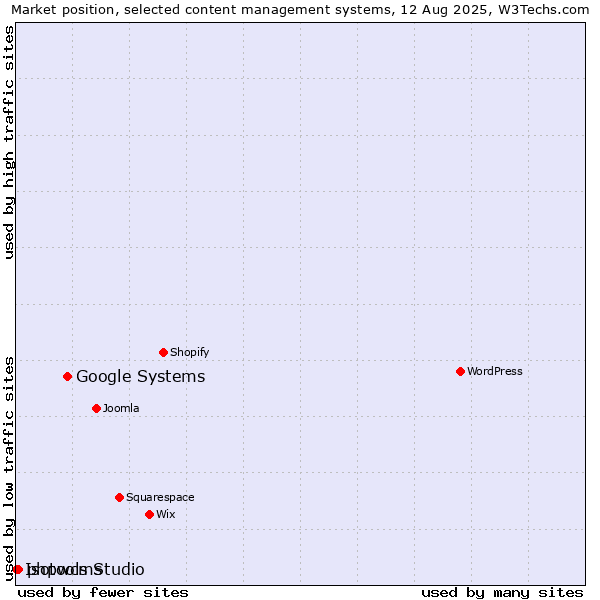 Market position of Google Systems vs. phpwcms vs. Isotools Studio