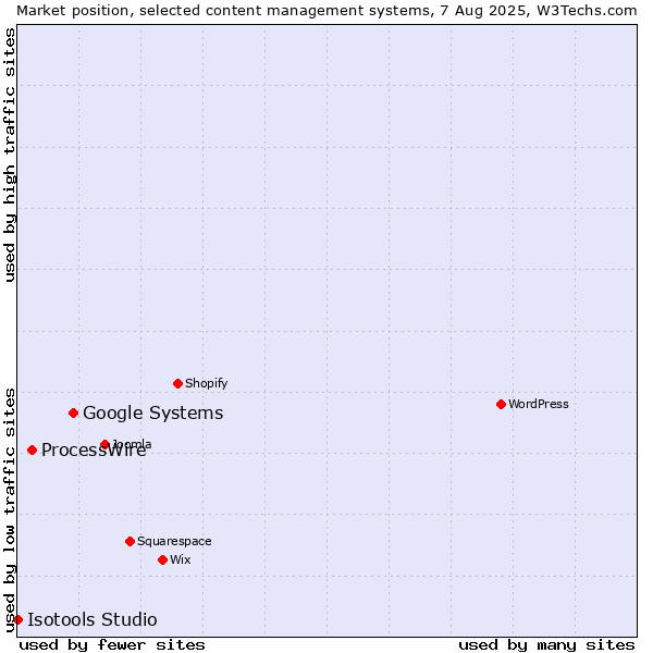 Market position of Google Systems vs. ProcessWire vs. Isotools Studio