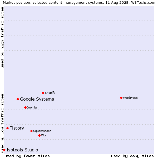 Market position of Google Systems vs. Tistory vs. Isotools Studio