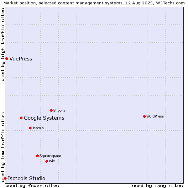 Market position of Google Systems vs. VuePress vs. Isotools Studio