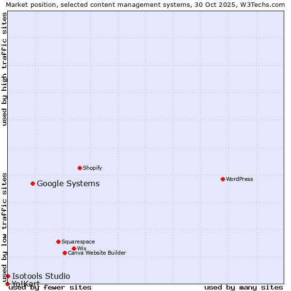 Market position of Google Systems vs. Isotools Studio vs. Yo!Kart