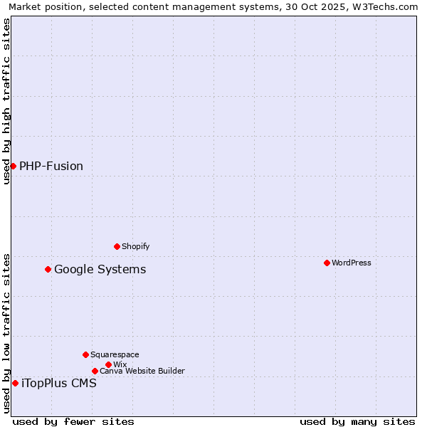 Market position of Google Systems vs. iTopPlus CMS vs. PHP-Fusion