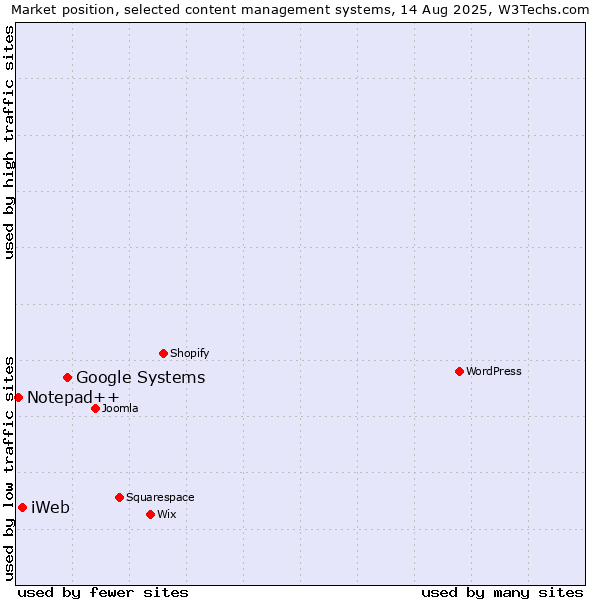 Market position of Google Systems vs. iWeb vs. Notepad++