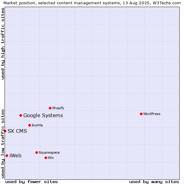 Market position of Google Systems vs. iWeb vs. SX CMS
