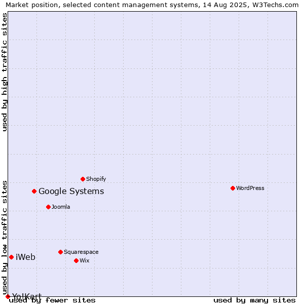 Market position of Google Systems vs. iWeb vs. Yo!Kart