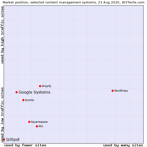 Market position of Google Systems vs. IziSpot