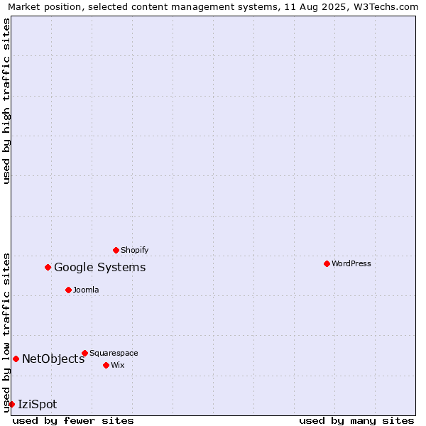Market position of Google Systems vs. NetObjects vs. IziSpot