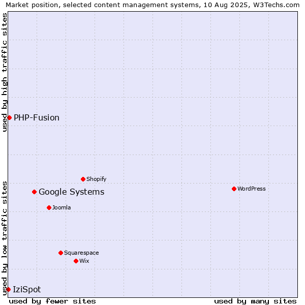 Market position of Google Systems vs. PHP-Fusion vs. IziSpot