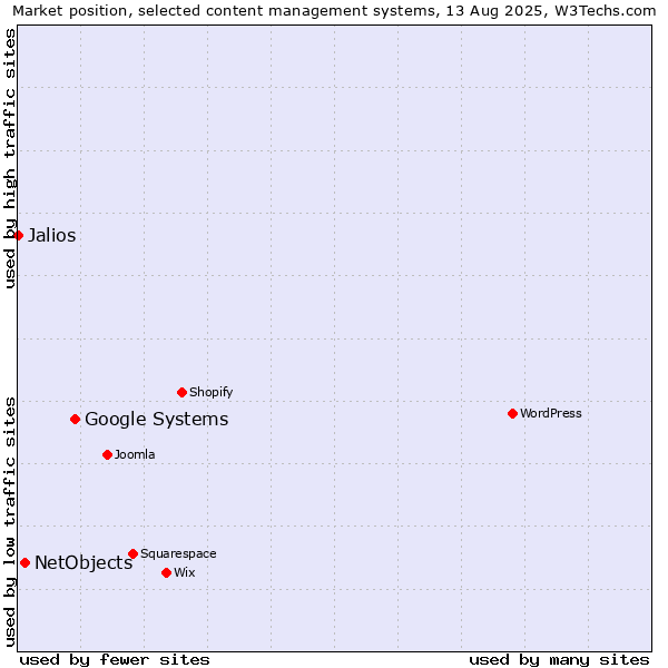 Market position of Google Systems vs. NetObjects vs. Jalios