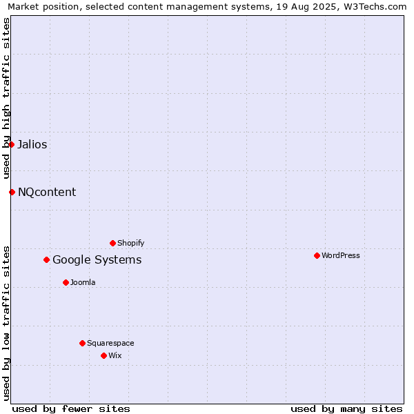 Market position of Google Systems vs. NQcontent vs. Jalios