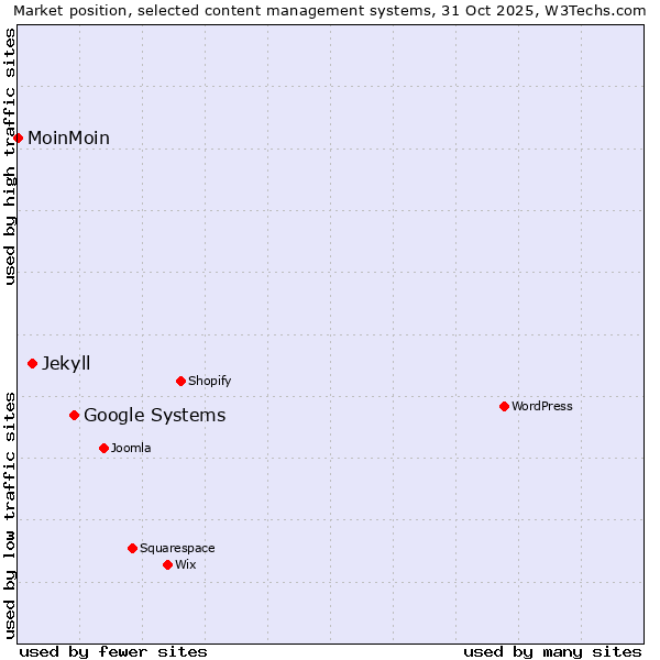 Market position of Google Systems vs. Jekyll vs. MoinMoin