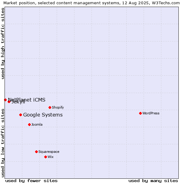 Market position of Google Systems vs. Jekyll vs. NetPlanet iCMS