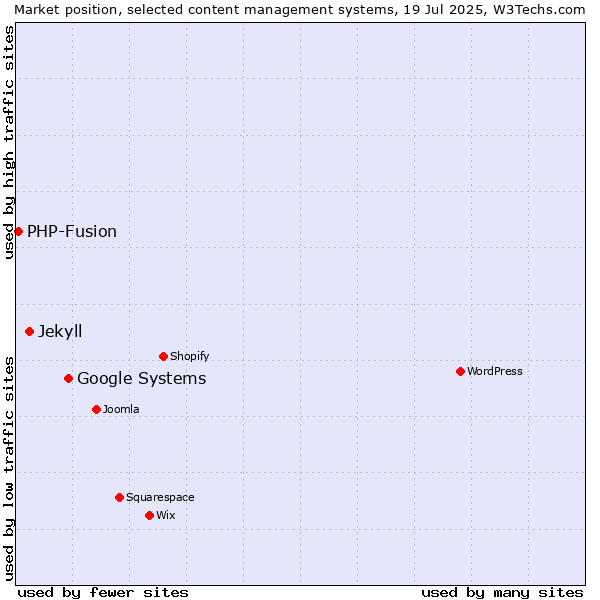 Market position of Google Systems vs. Jekyll vs. PHP-Fusion