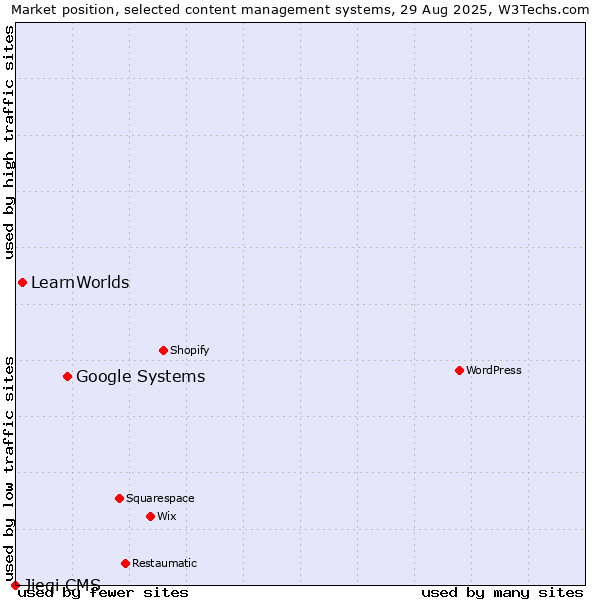 Market position of Google Systems vs. LearnWorlds vs. Jieqi CMS