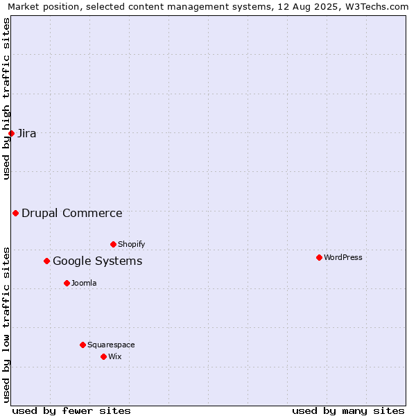 Market position of Google Systems vs. Drupal Commerce vs. Jira