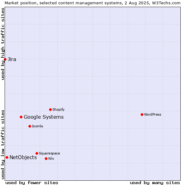 Market position of Google Systems vs. NetObjects vs. Jira
