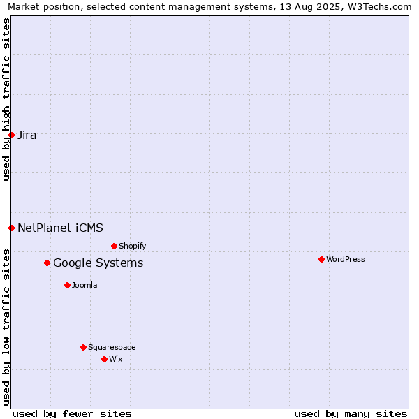 Market position of Google Systems vs. NetPlanet iCMS vs. Jira