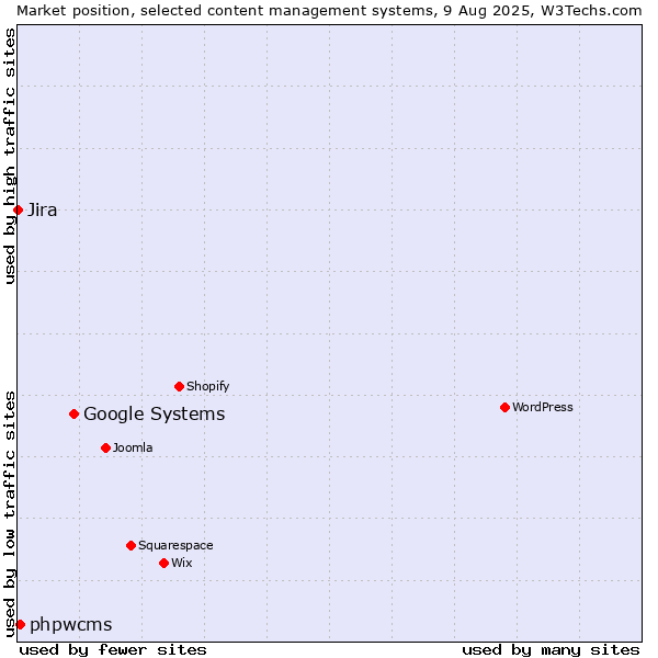 Market position of Google Systems vs. phpwcms vs. Jira