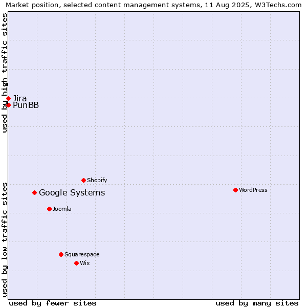 Market position of Google Systems vs. Jira vs. PunBB
