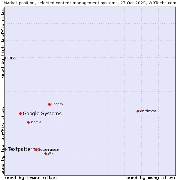 Market position of Google Systems vs. Textpattern vs. Jira