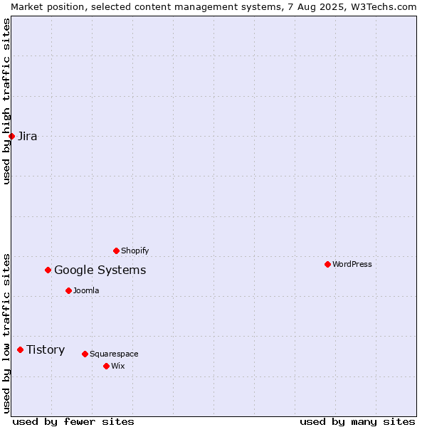 Market position of Google Systems vs. Tistory vs. Jira