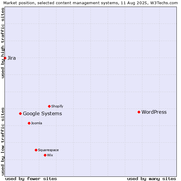 Market position of WordPress vs. Google Systems vs. Jira