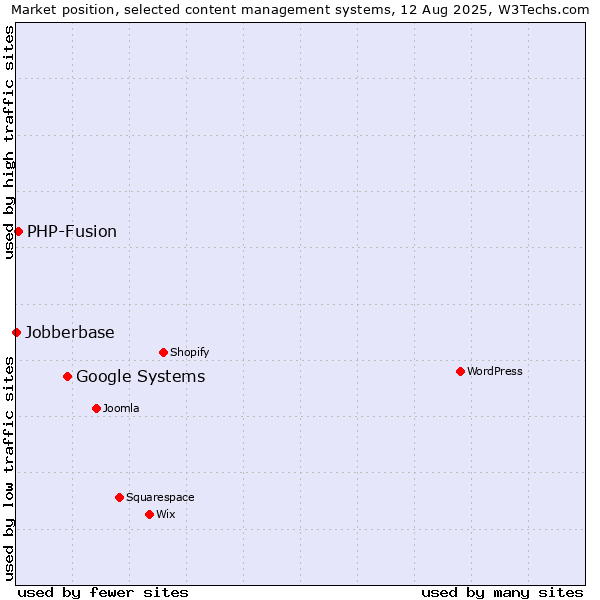 Market position of Google Systems vs. PHP-Fusion vs. Jobberbase