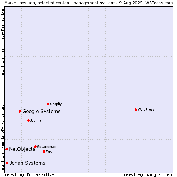 Market position of Google Systems vs. Jonah Systems vs. NetObjects