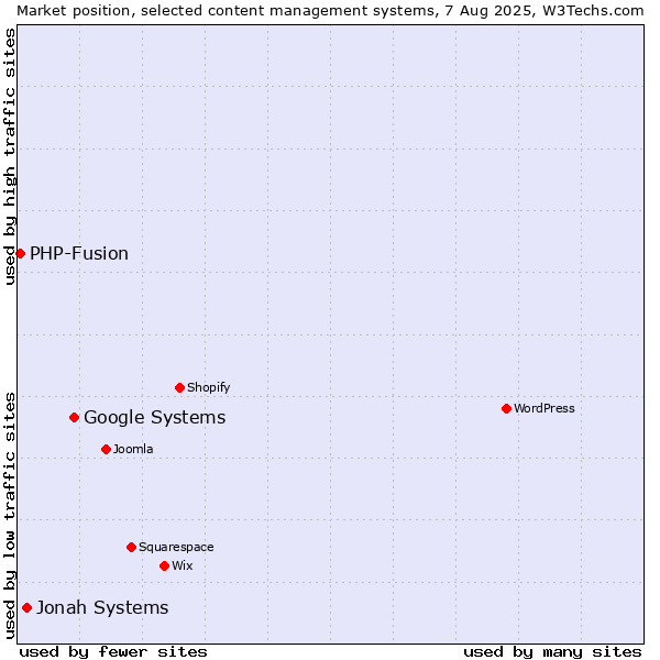 Market position of Google Systems vs. Jonah Systems vs. PHP-Fusion