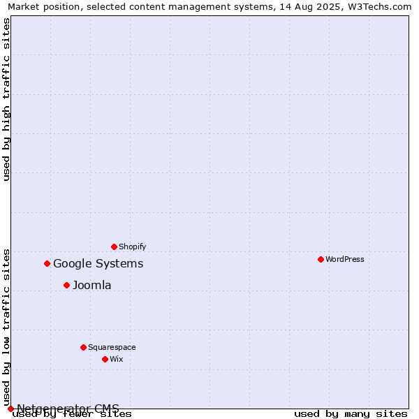 Market position of Joomla vs. Google Systems vs. Netgenerator CMS